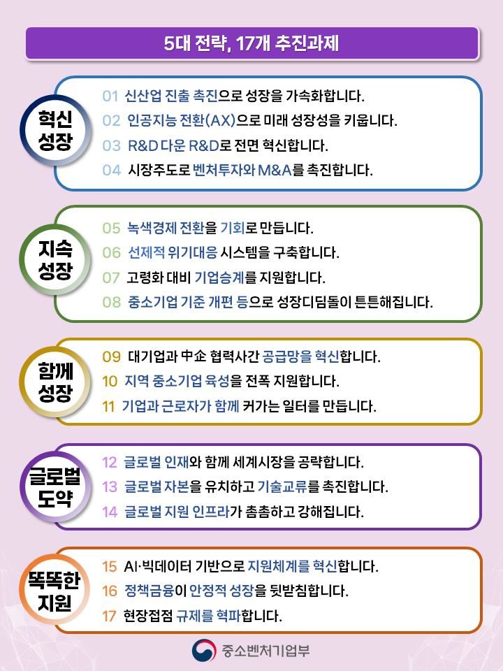 [서울=뉴시스]중소기업 도약 전략.(사진=중소벤처기업부 제공) *재판매 및 DB 금지