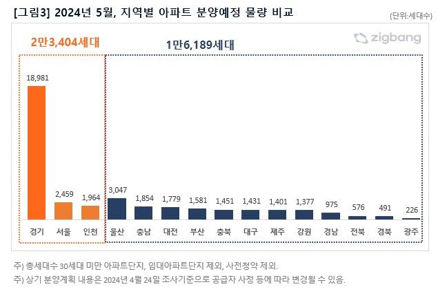 1000가구 넘는 대단지 분양 봇물…3만9593가구 분양