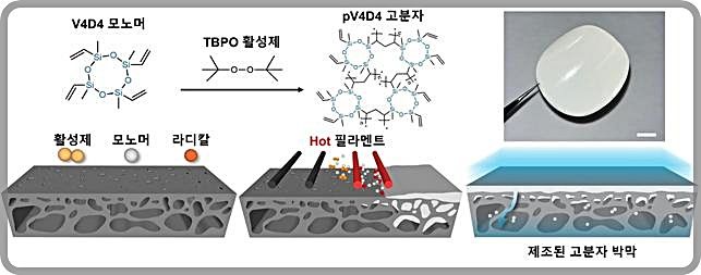 [대전=뉴시스] 화학 기상 증착법(iCVD) 기법을 통해 만들어지는 고분자 박막 설명도. 기상의 모노머와 활성제가 반응하며 두께가 매우 얇은 박막이 제조된다. (사진=카이스트 제공) 2024.04.29. photo@newsis.com *재판매 및 DB 금지