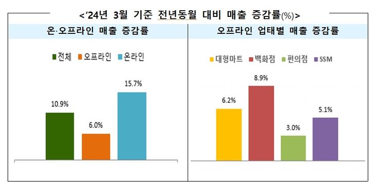 [세종=뉴시스]3월 기준 전년동월 대비 매출 증감률 추이다.(사진=산업부 제공) *재판매 및 DB 금지