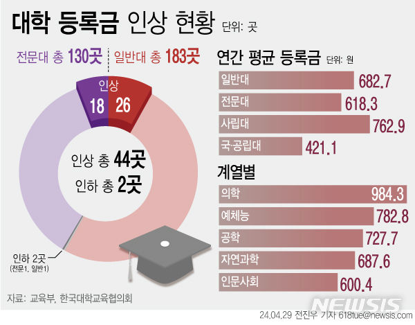 [서울=뉴시스] 지난 4월29일 교육부와 한국대학교육협의회가 발표한 '4월 대학정보공시 분석' 결과 등록금을 인상한 일반·전문대는 총 44곳으로 지난해보다 9곳 늘었다. 교육부가 등록금 인상 대학을 공시에 잡기 시작한 2017년 이래 역대 가장 많은 규모다. (그래픽=전진우 기자) 618tue@newsis.com