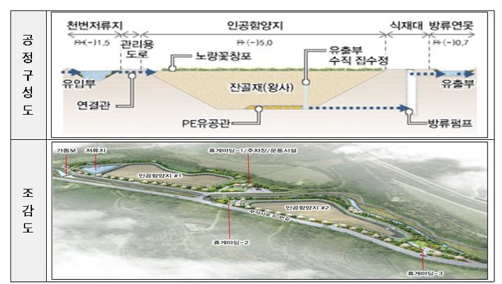 [세종=뉴시스] 영주댐 내성천 유역 비점오염저감시설 공정 구성도 및 조감도. (자료=환경부). 2024.04.29. photo@newsis.com. *재판매 및 DB 금지