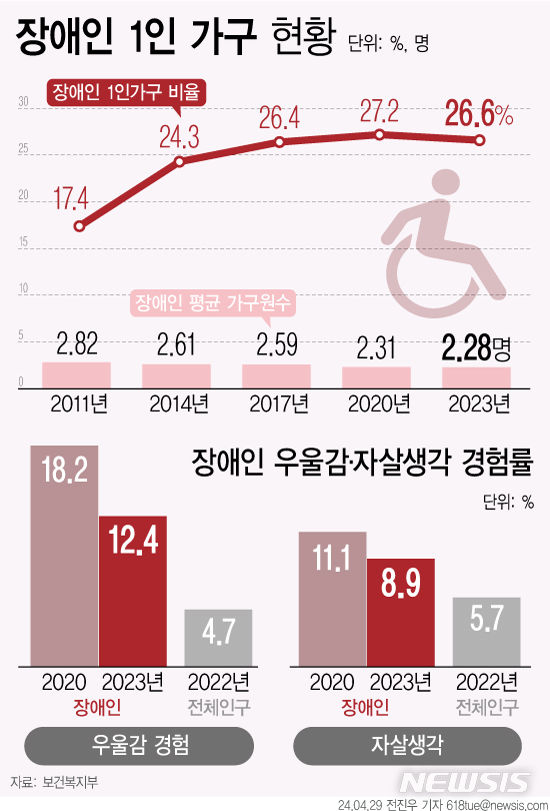 장애인 4명 중 1명 '나 혼자 산다'…우울감 경험, 전체 인구의 2.6배