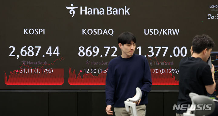 [서울=뉴시스] 김선웅 기자 = 코스피가 전 거래일(2656.33)보다 31.11포인트(1.17%) 오른 2687.44, 코스닥 지수는 전 거래일(856.82)보다 12.90포인트(1.51%) 상승한 869.72에 거래를 종료하고 서울 외환시장에서 원·달러 환율은 전 거래일(1375.3원)보다 1.7원 오른 1377.0원에 마감한 29일 오후 서울 중구 하나은행 딜링룸에서 딜러들이 업무를 수행하고 있다. 2024.04.29. mangusta@newsis.com