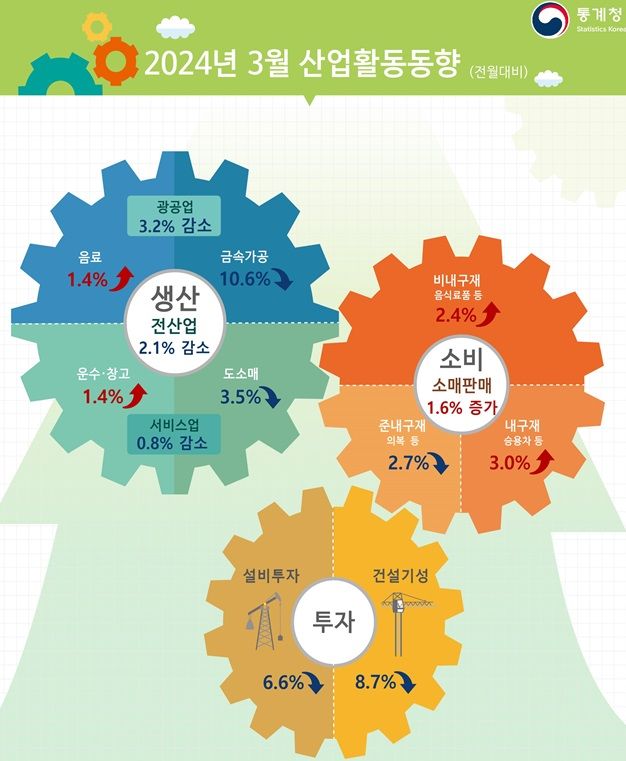 [세종=뉴시스] 통계청 3월 산업 활동 동향. *재판매 및 DB 금지