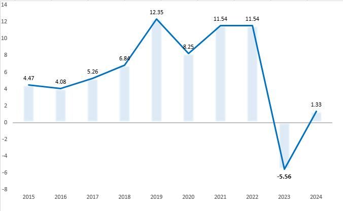 [서울=뉴시스]연도별 개별공시지가 변동률.