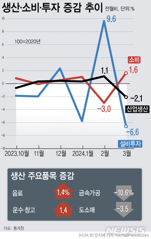 [서울=뉴시스] 지난달 국내 소비가 소폭 증가를 보였으나 생산과 투자는 한 달 만에 감소 전환한 것으로 나타났다. 생산의 경우 4년여 만에 가장 큰 폭으로 하락했다. (그래픽=안지혜 기자) hokma@newsis.com