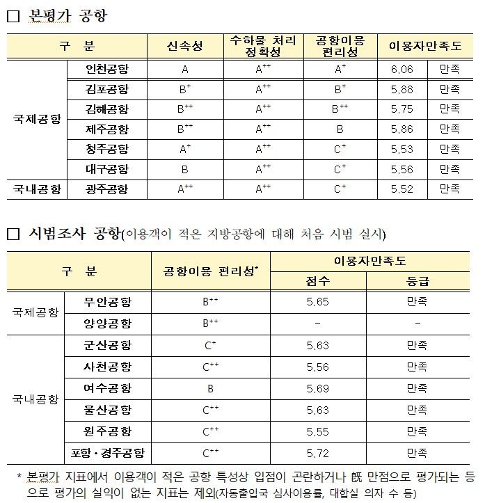 2023년 항공교통서비스(공항부문) 평가결과(자료 제공=국토부)&nbsp; *재판매 및 DB 금지