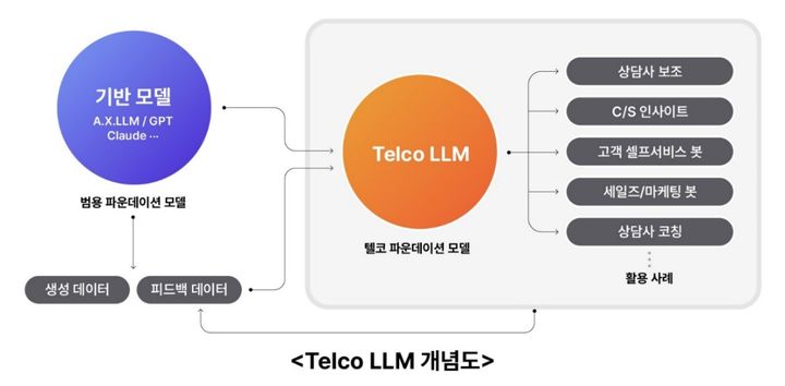 [서울=뉴시스] SK텔레콤은 30일 오전 10시 서울 중구 SKT타워에서 '텔코 LLM'을 소개했다. 사진은 텔코 LLM 개념도 (사진=SK텔레콤 제공) *재판매 및 DB 금지