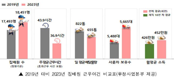 [서울=뉴시스]&nbsp; 2019년 대비 2023년 집배원 근무여건 비교표. (사진=우정사업본부 제공) *재판매 및 DB 금지