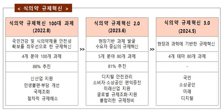 [서울=뉴시스] 식의약 규제혁신 (사진=식약처 제공) 2024.04.30. photo@newsis.com&nbsp; *재판매 및 DB 금지