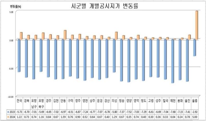 [안동=뉴시스] 경북 시·군별 개별공시지가 변동률 현황〔전년대비〕. (그래픽=경북도 제공) 2024.04.30 *재판매 및 DB 금지