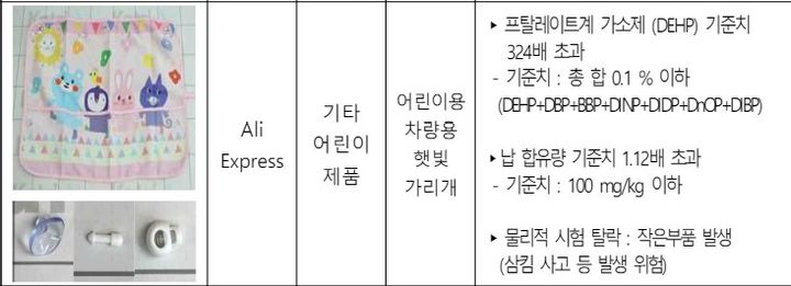 지난달 25일 서울시가 발표한 '해외직구 제품 안전성 조사 결과' 에 따르면 알리익스프레스에서 판매 중인 어린이용 햇빛 가리개 제품에서 기준치를 초과하는 유해 물질이 검출됐다.(사진=서울시 제공) *재판매 및 DB 금지