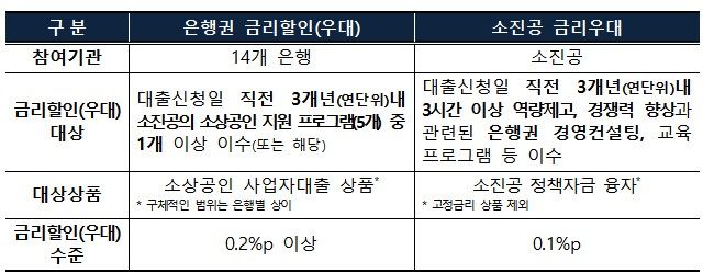 [서울=뉴시스] 은행권-소진공 간 경영컨설팅 이수자에 대한 대출금리 할인혜택 상호적용 방안. (자료=금감원 제공) *재판매 및 DB 금지