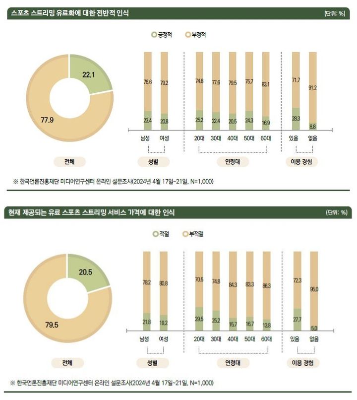 [서울=뉴시스] 1일 한국언론진흥재단 미디어연구센터 '스포츠 스트리밍 유료화와 시민 시청권 관련 인식' 보고서에 따르면 응답자 중 77.9%가 스포츠 스트리밍 유료화에 부정적으로 인식하고 있다고 답했다. 유료 스포츠 스트리밍 서비스 가격도 적절하지 않다는 응답률도 79.5%에 달했다. (사진=한국언론진흥재단 보고서 캡처) *재판매 및 DB 금지
