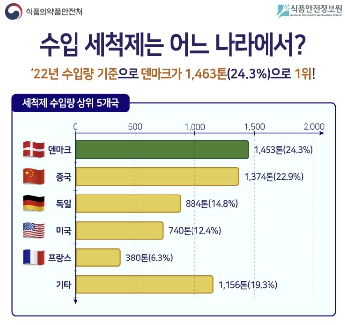 [서울=뉴시스] 1일 식품의약품안전처와 식품안전정보원 등에 따르면 외산 세척제는 2022년과 ㅈ023년 모두 덴마크에서 가장 많이 수입됐다. (사진=식품안전나라 제공) 2024.04.30. photo@newsis.com *재판매 및 DB 금지