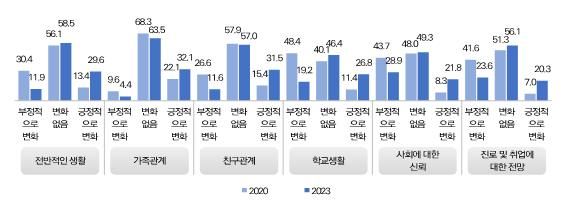 [서울=뉴시스] 코로나19 팬데믹 이후 전반적인 생활을 비롯해 가족 및 친구관계, 학교생활 등 6개 항목 모두 긍정적으로 변화하였다는 응답이 2020년 조사 대비 증가했다.(사진=여성가족부 제공)2024.05.01.