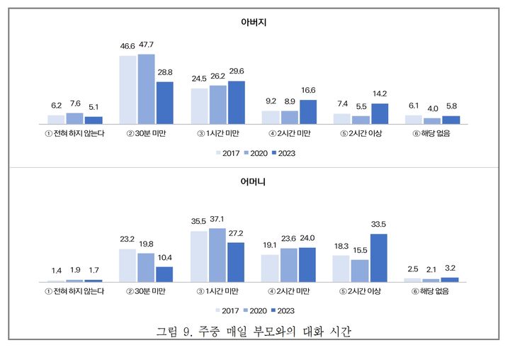 [서울=뉴시스]주중 매일 부모와의 대화시간.(사진=여성가족부 제공) 2024.05.01.