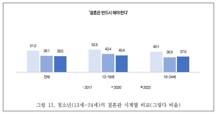 [서울=뉴시스] 청소년의 결혼관 시계열 비교.(사진=여성가족부 제공) 2024.05.01.