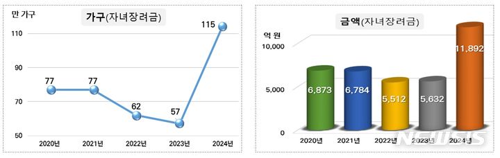 [세종=뉴시스]연도별 자녀장려금 신청현황(사진=국세청자료 캡처)