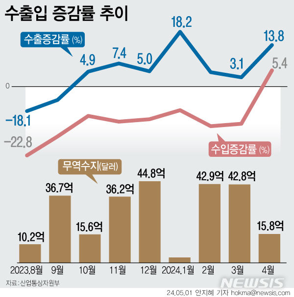 [서울=뉴시스] 지난달 수출이 13.8% 늘어나며 수출 플러스를 7개월 연속 이어갔다. 무역수지(수출-수입)도 11개월 째 흑자를 기록했다. (그래픽=안지혜 기자)  hokma@newsis.com