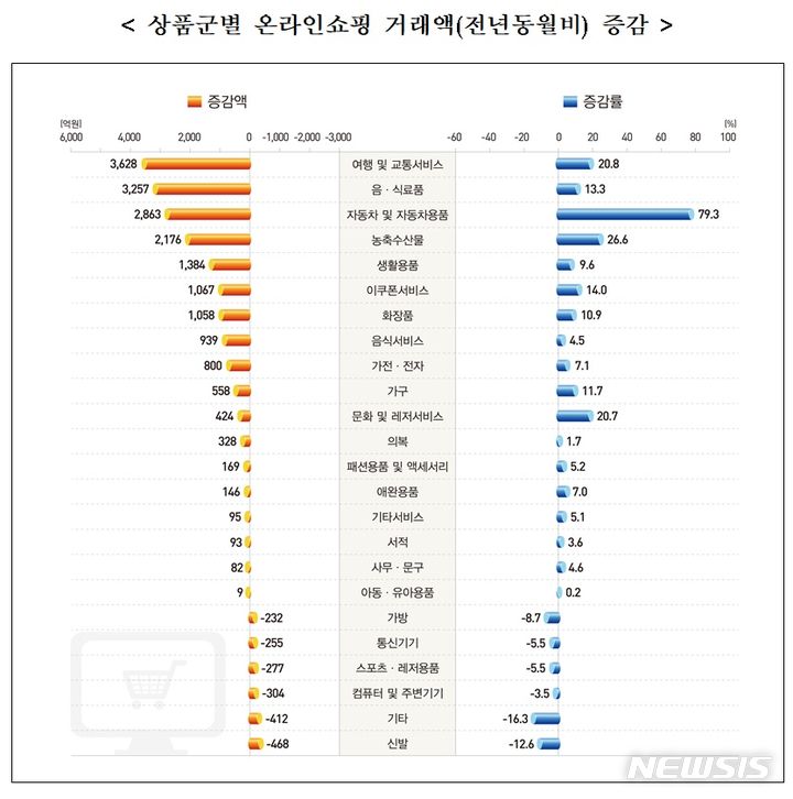 [세종=뉴시스]통계청이 1일 발표한 '2024년 3월 온라인쇼핑 동향'에 따르면 상품군별 온라인쇼핑 거래액은 자동차 및 자동차용품(79.3%), 여행 및 교통서비스(20.8%), 음·식료품(13.3%), 등에서 전년동월대비 증가세를 보였고 전년동월대비 신발(-12.6%), 스포츠·레저용품(-5.5%) 등에서 감소세를 나타냈다.(사진=3월 온라인쇼핑동향 캡처)