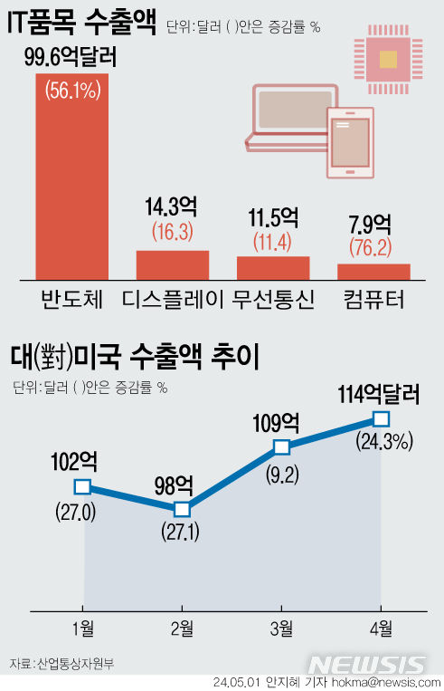  [서울=뉴시스] 지난달 수출이 13.8% 늘어나며 수출 플러스를 7개월 연속 이어갔다. 우리 수출 최대 품목인 반도체는 56.1% 증가한 99억6000만 달러(13조8145억원)를 기록했다. 대미 수출은 작년 동월보다 24.3% 증가한 114억 달러로 집계됐다. 역대 최고치이자 대중국 수출 규모를 넘어선 수준이다. (그래픽=안지혜 기자)hokma@newsis.com 