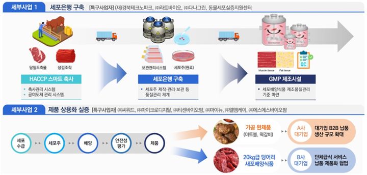 [안동=뉴시스] 의성 세포배양식품 규제자유특구 개념도. (사진=경북도 제공) 2024.05.01. photo@newsis.com *재판매 및 DB 금지