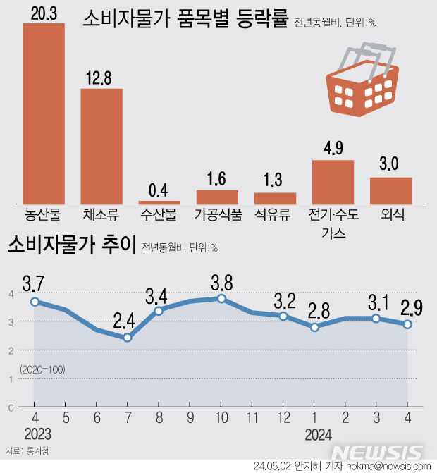 [서울=뉴시스] 통계청이 2일 발표한 '4월 소비자물가 동향'에 따르면 지난달 소비자물가지수는 113.99(2020=100)로 1년 전보다 2.9% 올랐다. (그래픽=안지혜 기자)  hokma@newsis.com