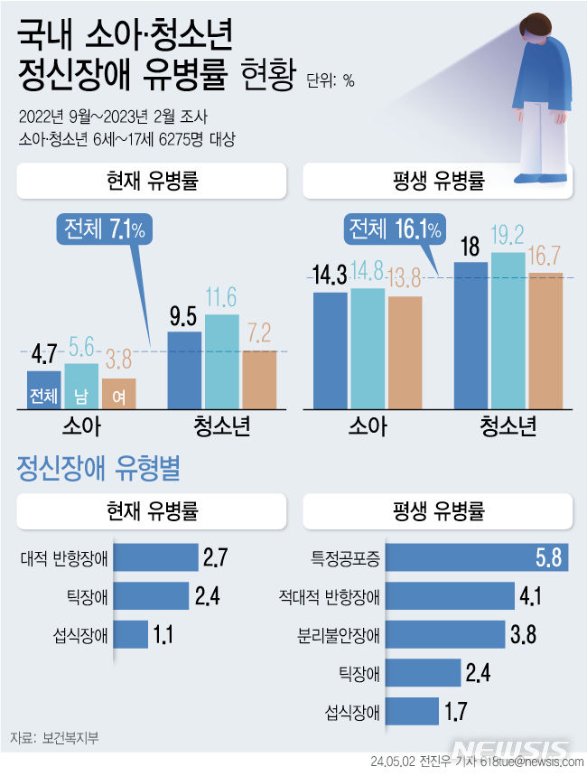 [서울=뉴시스] 보건복지부는 서울대학교, 한국갤럽조사연구소와 함께 6세 이상, 17세 이하 6275명을 대상으로 진행한 '2022년 소아청소년 정신건강실태조사' 결과를 2일 발표했다.(그래픽=전진우 기자) 2024.05.02. photo@newsis.com