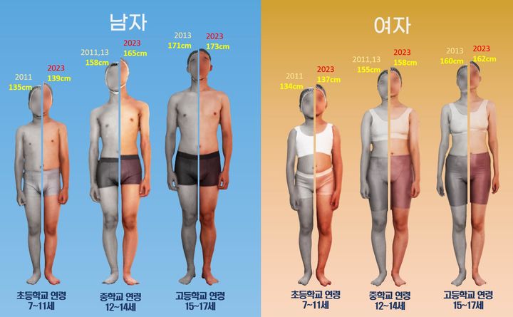 [세종=뉴시스]한국인 아동·청소년 평균 키 변화 (6차(2011, 2013) vs 8차(2023) 그래픽이다. (사진=국표원 제공)&nbsp; *재판매 및 DB 금지
