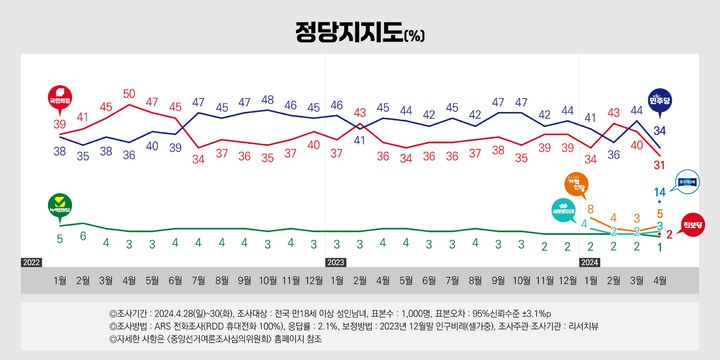 [서울=뉴시스] 정당 지지도 *재판매 및 DB 금지