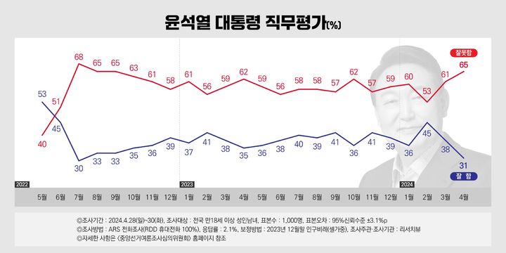 [서울=뉴시스] 대통령 직무수행 평가 *재판매 및 DB 금지