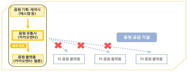 [세종=뉴시스] 공정거래위원회는 카카오가 멜론과 경쟁 관계인 음원 플랫폼에 음원을 적기에 공급하지 않아 음원 플랫폼 시장 경쟁을 제한할 우려가 크다고 판단했다. (사진=공정위 제공)2024.05.02. photo@newsis.com *재판매 및 DB 금지 *재판매 및 DB 금지