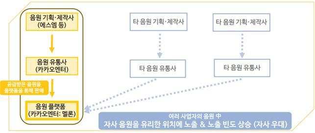 [세종=뉴시스] 공정거래위원회는 카카오가 멜론 내에서 자사 혹은 계열사 음원을 유리하게 노출하는 자사 우대를 할 가능성도 높다고 우려했다.(사진=공정위 제공) 2024.05.02. photo@newsis.com *재판매 및 DB 금지 *재판매 및 DB 금지