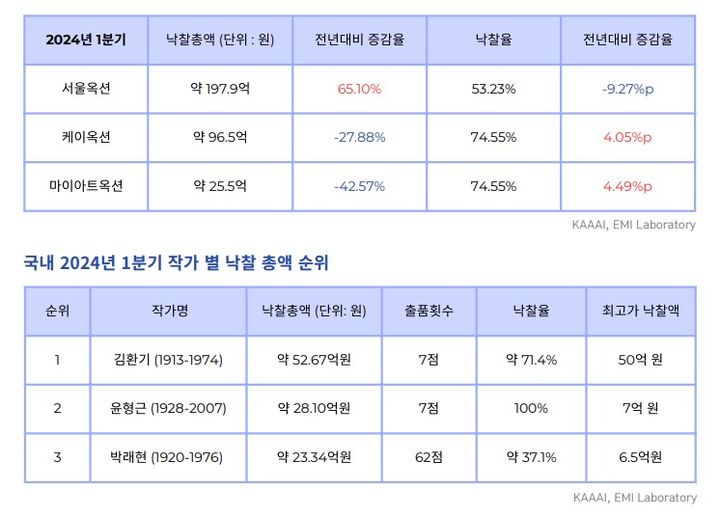 한국미술품감정연구센터, 국내경매시장 2024년 1분기 미술시장 분석보고서 표. *재판매 및 DB 금지