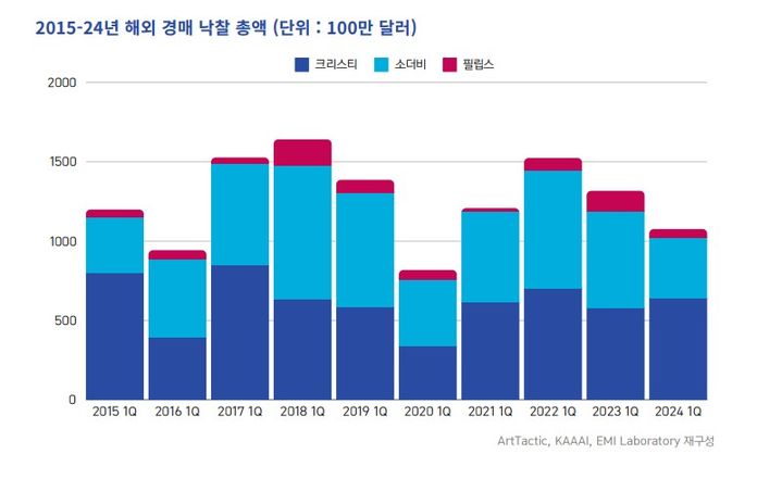 2015-24년 해외 경매 낙찰 총액 (단위 : 100만 달러) *재판매 및 DB 금지