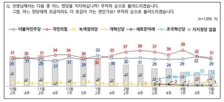 [서울=뉴시스] 정당 지지도 *재판매 및 DB 금지