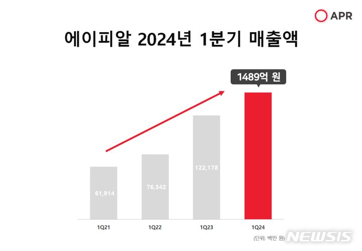 [서울=뉴시스]에이피알 2024년 1분기 매출액.2024.05.02.(사진=에이피알 제공)photo@newsis.com
