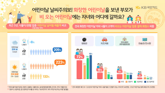 [서울=뉴시스] 날씨에 따라 어린이날 방문지에 차이가 있었다. 비가 왔던 지난해 어린이날에는 영화관을 방문한 가정이 가장 많았고, 키즈카페, 공연장, 미술관·전시장이 뒤를 이었다. (사진=KB국민카드) *재판매 및 DB 금지