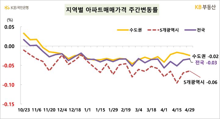 [서울=뉴시스] 2일 KB부동산이 발표한 주간KB아파트시장동향 자료에 따르면 4월29일 기준 전국 아파트 매매가격은 전주 대비 0.03% 하락했고, 전세가격은 0.03% 상승한 것으로 나타났다. (자료=KB부동산 제공) 2024.05.02. photo@newsis.com  *재판매 및 DB 금지