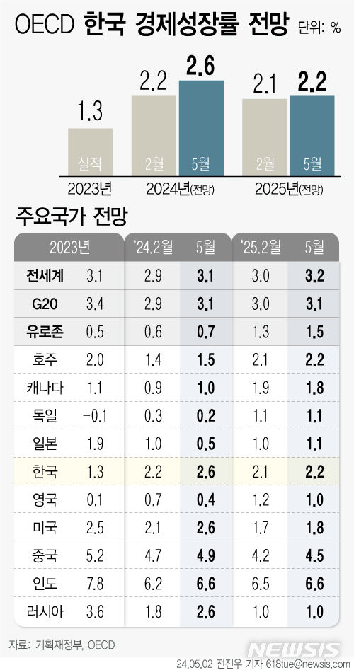 [서울=뉴시스] 2일(현지시각) 경제협력개발기구(OECD)는 올해 한국 경제성장률을 지난 2월 전망(2.2%) 대비 0.4%포인트(p) 높은 2.6%로 전망했다. 수출 호조세에 힘입어 불과 3개월 만에 기존 전망 대비 0.4%포인트(p) 대폭 상향한 것이다. 물가 상승률도 하반기로 가면서 안정을 찾으면서 2.6%를 기록할 것으로 내다봤다. (그래픽=전진우 기자) 618tue@newsis.com