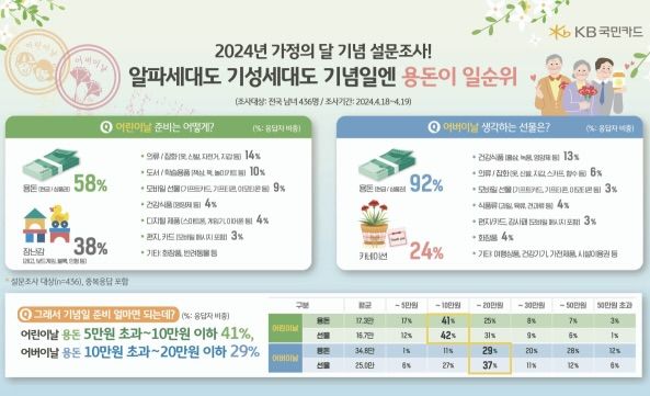 [서울=뉴시스] KB국민카드의 설문조사 결과 5월 어린이날과 어버이날 등에 준비하는 선물 1위는 용돈(현금이나 상품권)이라는 집계가 나왔다. 사진은 해당 조사 결과. (사진=KB국민은행) 2024.5.2 *재판매 및 DB 금지
