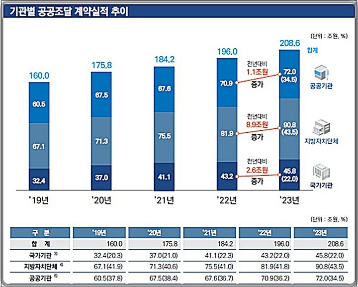 [대전=뉴시스] 2023년 기관별(국가·지자체·공공기관) 공공조달 계약실적.(사진=조달청 제공) *재판매 및 DB 금지