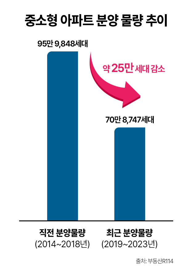 중소형 아파트 분양물량 추이(사진 출처=부동산R114) *재판매 및 DB 금지