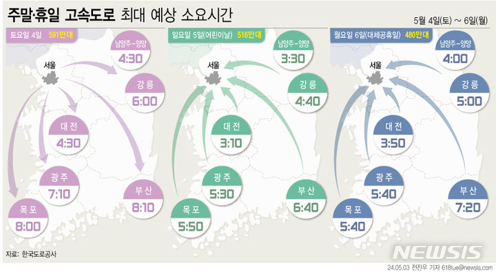 [서울=뉴시스] 지난 3일 한국도로공사의 주말 교통예보에 따르면 오는 4~6일 어린이날 연휴와 겹친 이번 주말은 전국적으로 고속도로 교통량이 대폭 늘어날 전망이다. 토요일엔 나들이 차량으로 지방 방향 고속도로가 매우 혼잡하고 일요일과 월요일 서울 방향은 비 소식 등으로 인해 분산될 것으로 보인다. (그래픽=전진우 기자) 618tue@newsis.com