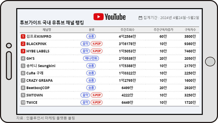 튜브가이드 5월 첫주 국내 유튜브 채널 랭킹 *재판매 및 DB 금지