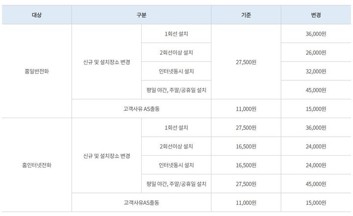 [서울=뉴시스] 3일 KT에 따르면 이 회사는 다음 달 1일에 유선전화(홈일반전화, 홈인터넷전화) 설치비를 바꾼다. 일반전화 2회선 이상 설치한 비용(유선전화 복수회선을 동일한 날짜·장소로 설정한 경우)을 제외하면 인상 폭은 16.4~63.6%다. (사진=KT 공지사항 캡처) *재판매 및 DB 금지