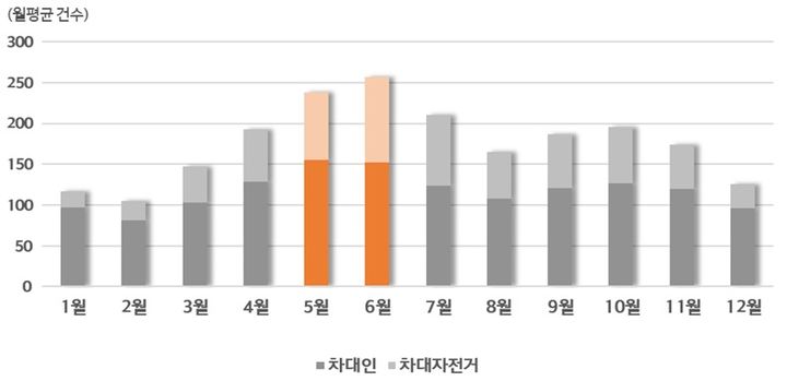 월별 차대인·차대자전거 교통사고 피해건수.(자료제공=현대해상) *재판매 및 DB 금지