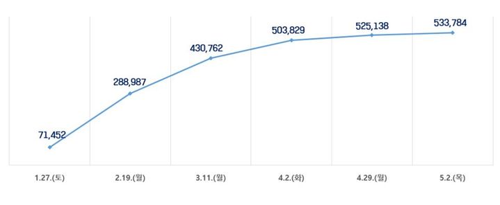 [서울=뉴시스]일일 기후동행카드 사용자 수(명). 2024.05.06. (사진=서울시 제공) *재판매 및 DB 금지